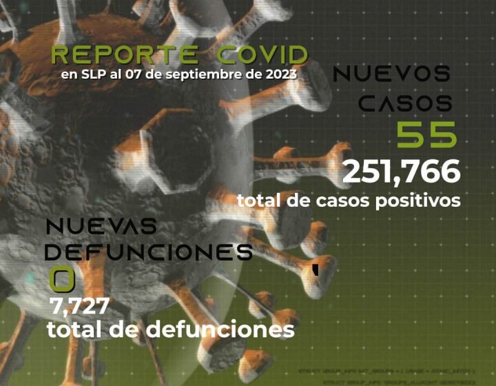 Aumentan a 55 los casos de COVID en SLP