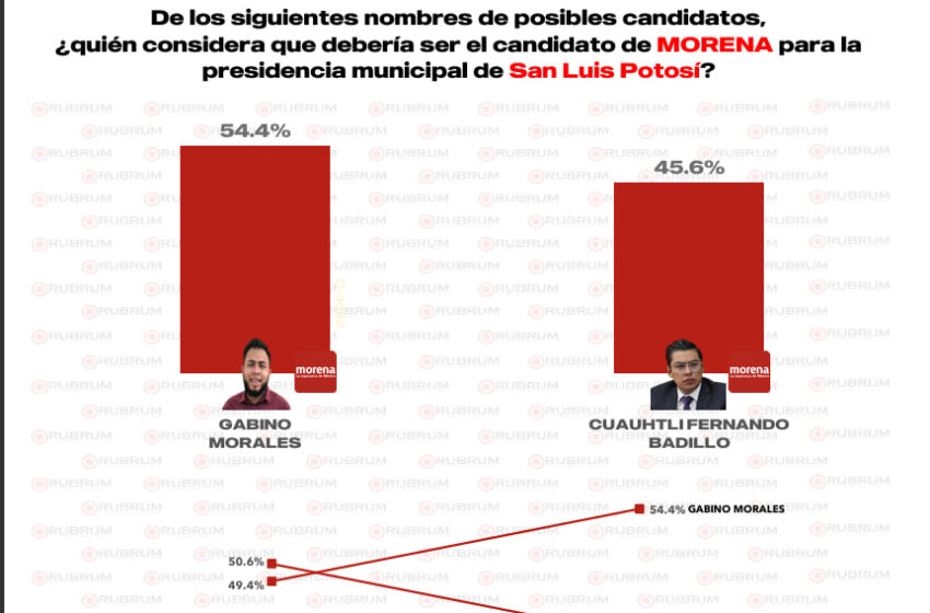  Suenan nombres rumbo a la alcaldía de San Luis Potosí: definiciones internas marcan la contienda