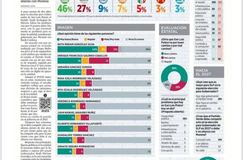 Partido Verde arrasa en preferencias rumbo al 2027 en San Luis Potosí