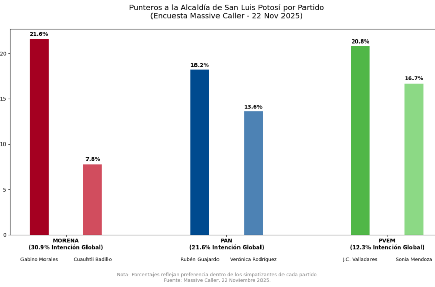 Se mantienen los nombres que suenan rumbo a la alcaldía de San Luis Potosí