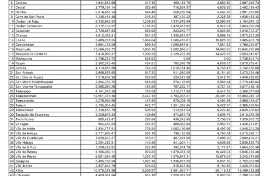  MUNICIPIOS RECIBEN 259 MILLONES DE PESOS DEL PROGRAMA ESPECIAL DE RESERVA ECONÓMICA