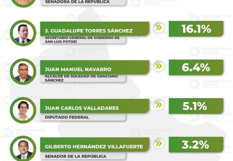  Ruth González y Rosa Icela encabezan preferencias rumbo a 2027 en SLP: Demoscopia Digital