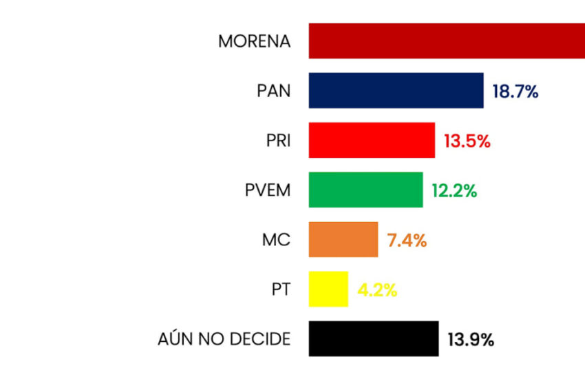  Encuesta mide preferencias partidistas rumbo a la alcaldía de San Luis Potosí en 2027