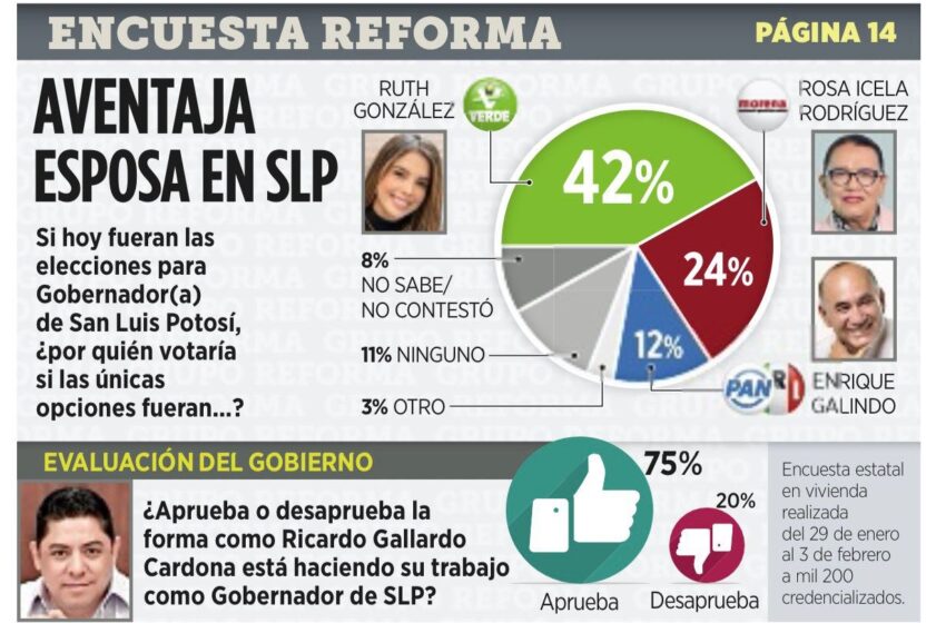  75 por ciento de las y los potosinos aprueba al Gobernador RGC