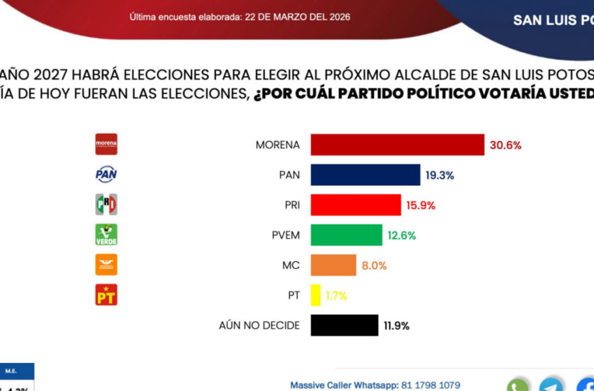  Voto fragmentado y alto nivel de indecisión marcan la contienda en San Luis Potosí rumbo a 2027