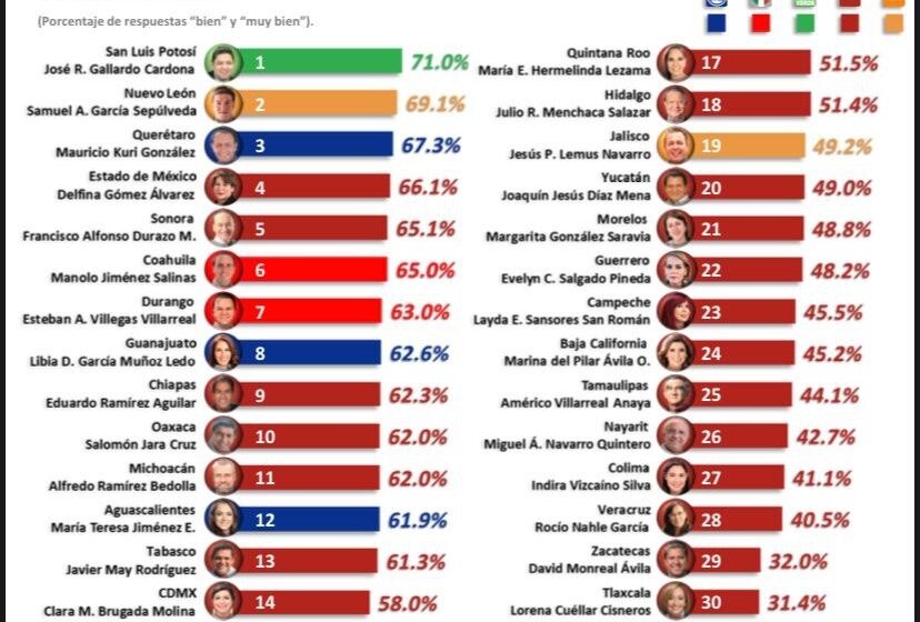  Gallardo lidera aprobación nacional y el Bajío destaca como bloque de alta evaluación ciudadana