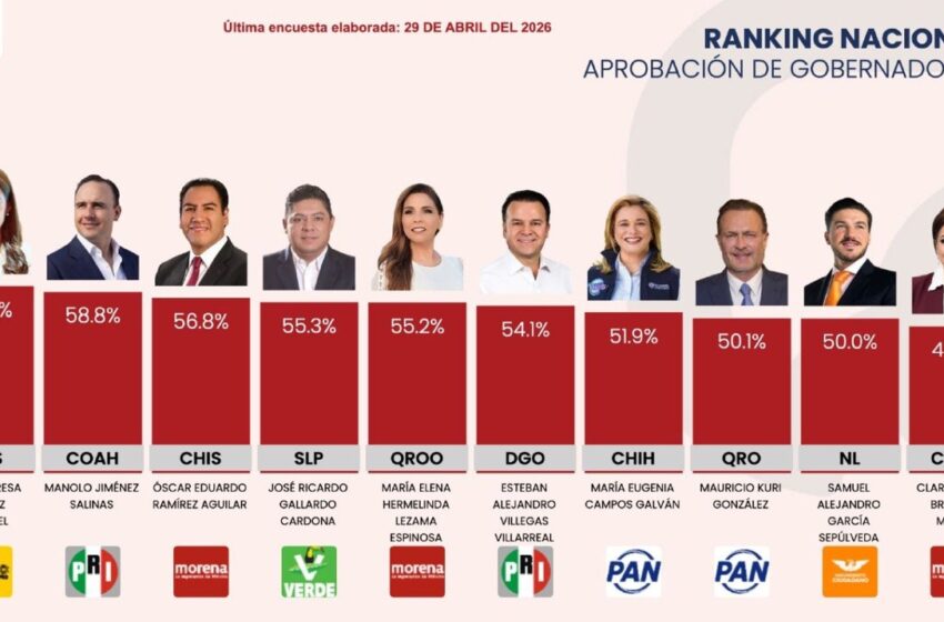 gobernadores; Aguascalientes lidera el país y San Luis Potosí y Querétaro se mantienen entre los mejor evaluados