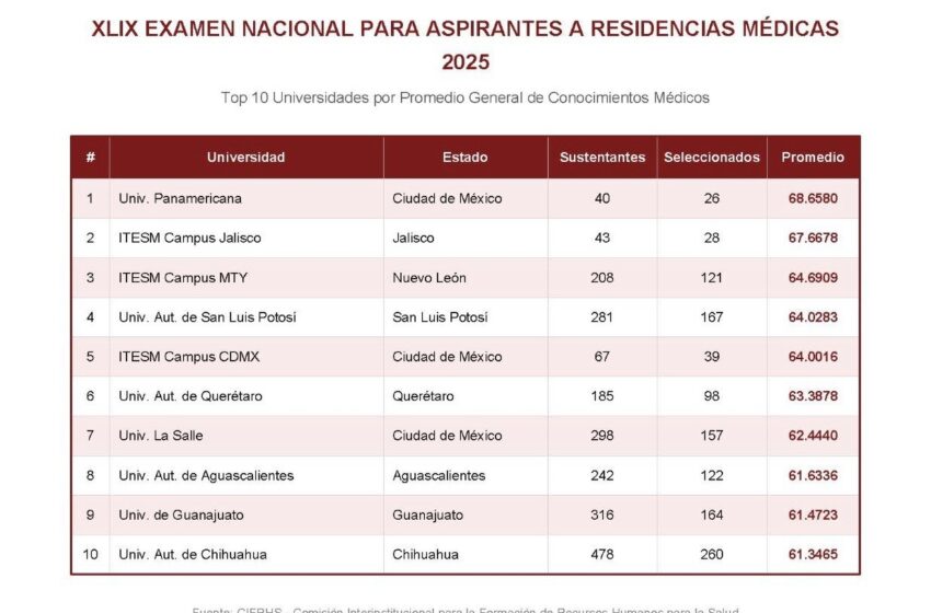  UASLP encabeza a las universidades públicas del país en el ENARM y se coloca entre las mejores 10 de México