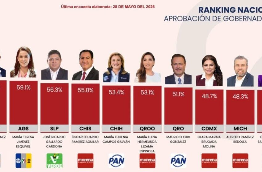  Massive Caller ubica a Ricardo Gallardo en el top 3 nacional; Bajío coloca a tres gobernadores entre los mejor evaluados
