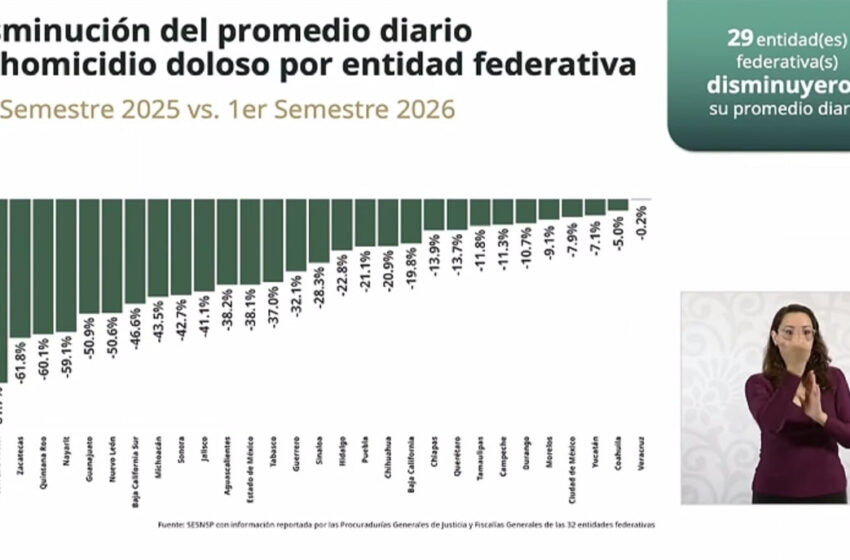  San Luis Potosí lidera reducción nacional de homicidios dolosos con una baja de 81.7%