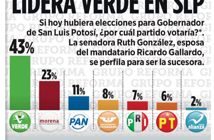  Encuesta de Reforma coloca al Partido Verde al frente en preferencias para gubernatura de San Luis Potosí