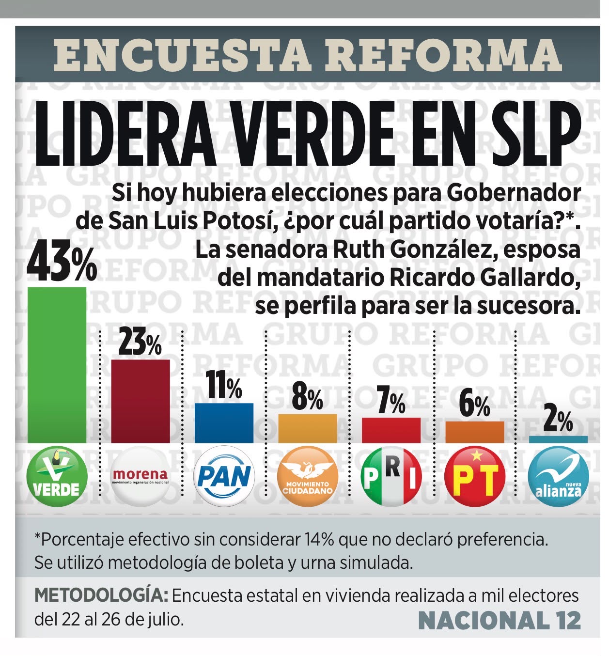 Gráfica de Grupo Reforma sobre preferencias electorales en San Luis Potosí rumbo a la gubernatura, con el Partido Verde al frente.
