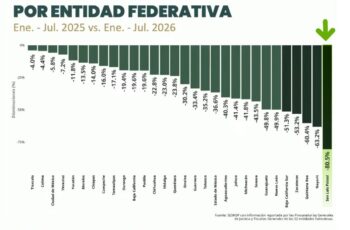 Gráfica de la Fiscalía General del Estado sobre la disminución del promedio diario de homicidio doloso en San Luis Potosí.