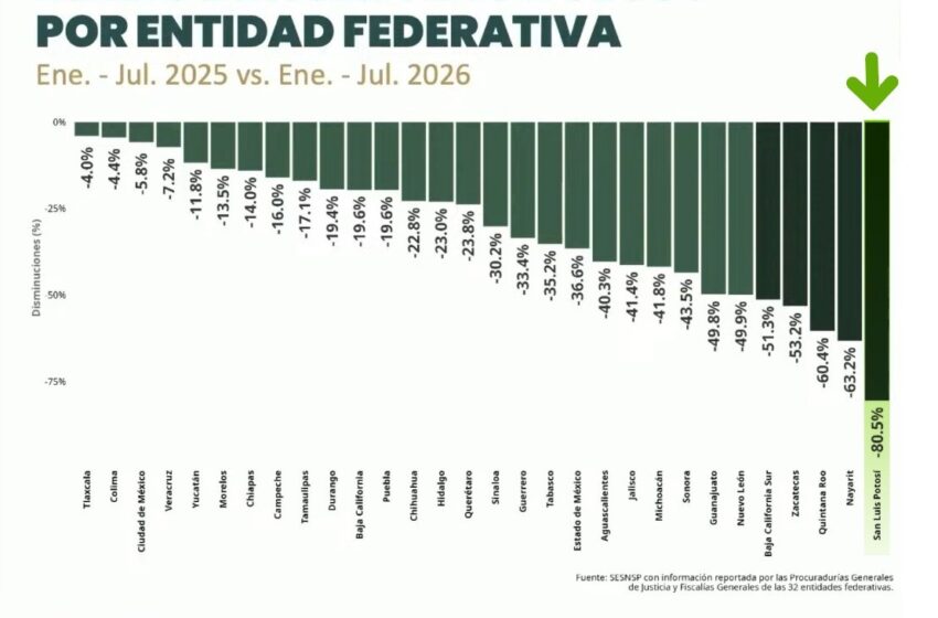  San Luis Potosí registra reducción de 80.5% en promedio diario de homicidio doloso: Fiscalía