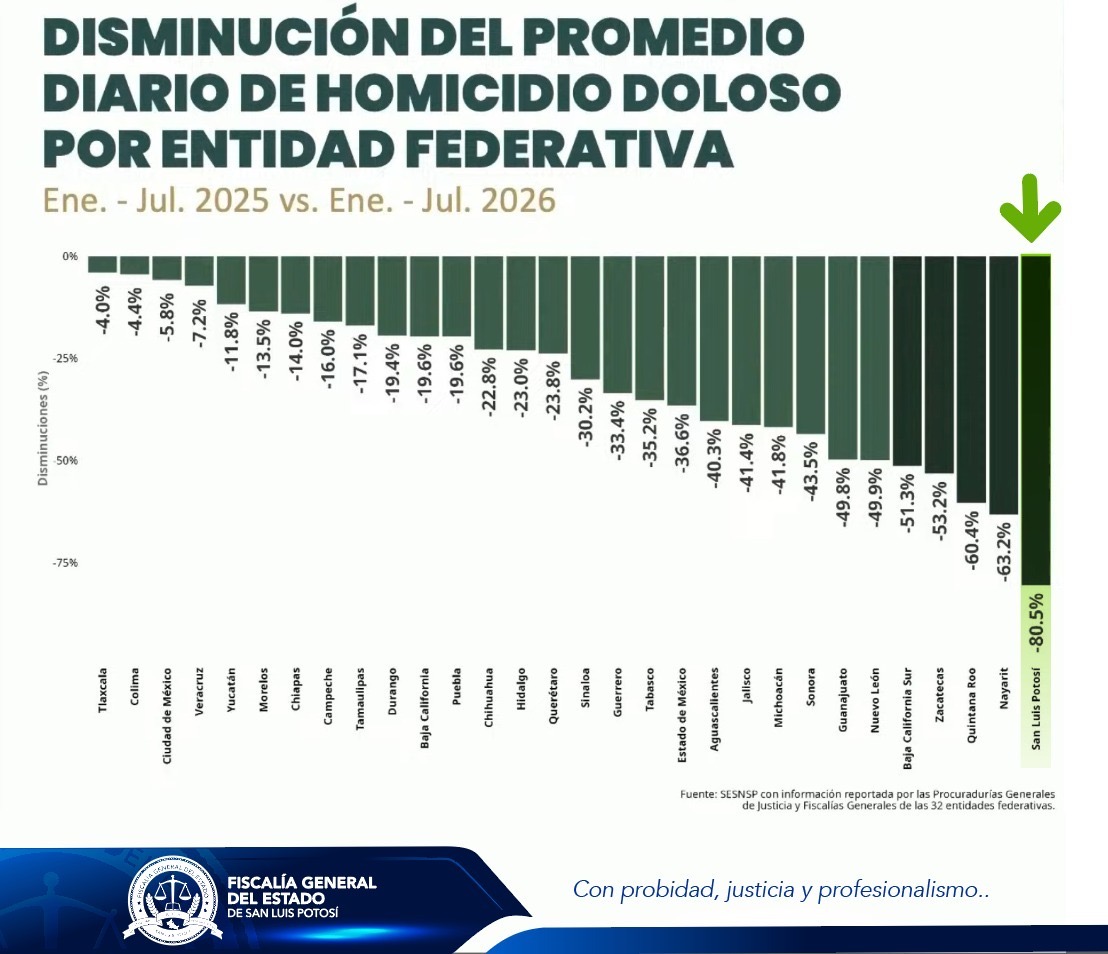 Gráfica de la Fiscalía General del Estado sobre la disminución del promedio diario de homicidio doloso en San Luis Potosí.