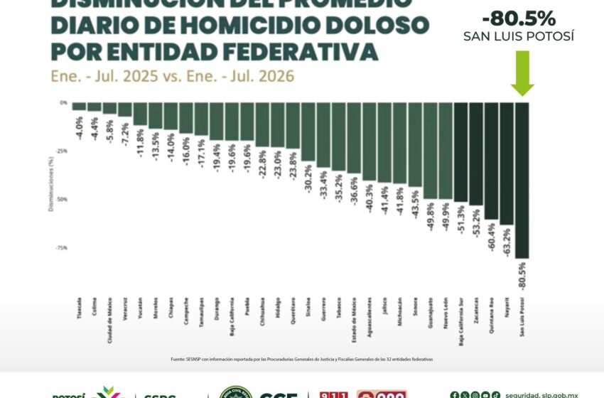  RECONOCE GOBIERNO DE MÉXICO A SAN LUIS POTOSÍ POR REDUCCIÓN DE HOMICIDIOS DOLOSOS