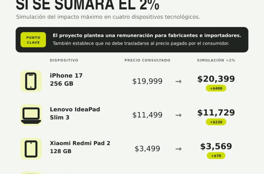  Propuesta por copia privada abre debate sobre costo de celulares y computadoras