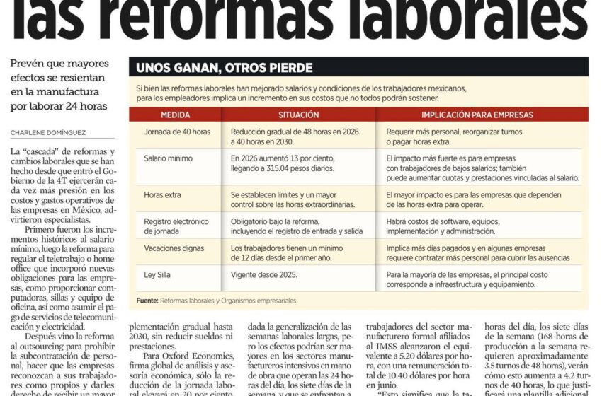  Reformas laborales elevarían hasta 20% los costos por hora para empresas en México: Oxford Economics