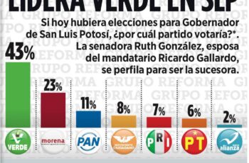 Gráfica de encuesta sobre preferencias electorales rumbo a la gubernatura de San Luis Potosí en 2027.