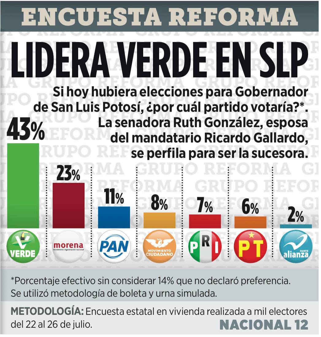 Gráfica de encuesta sobre preferencias electorales rumbo a la gubernatura de San Luis Potosí en 2027.
