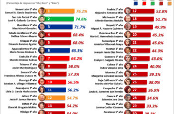 Gráfica de FactoMétrica sobre aprobación de gobernadores en septiembre de 2026, con Ricardo Gallardo Cardona en segundo lugar nacional.