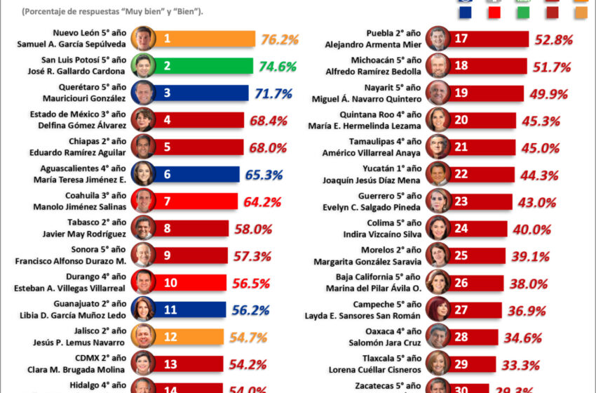  Ricardo Gallardo aparece entre los gobernadores mejor evaluados; FactoMétrica lo ubica segundo nacional