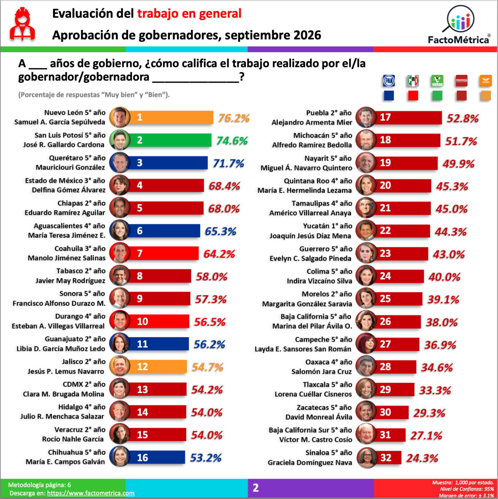 Gráfica de FactoMétrica sobre aprobación de gobernadores en septiembre de 2026, con Ricardo Gallardo Cardona en segundo lugar nacional.